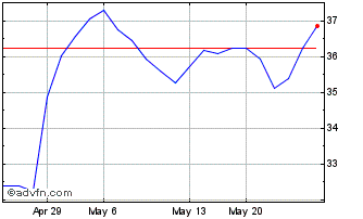 1 Month Mitsubishi Electric (PK) Chart