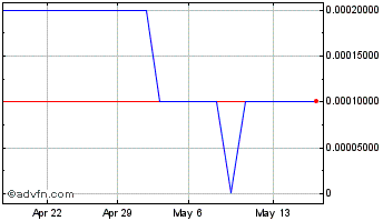1 Month Mike The Pike Productions (CE) Chart