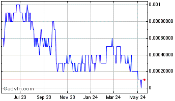 1 Year Mike The Pike Productions (CE) Chart