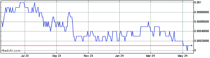 1 Year Mike The Pike Productions (CE) Share Price Chart