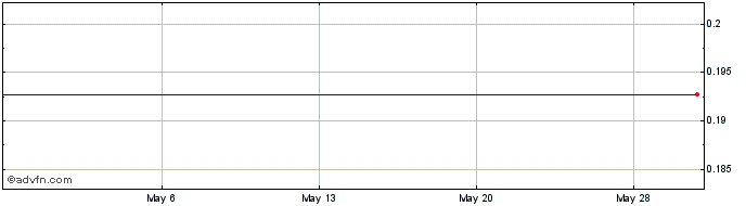 1 Month Nighthawk Gold (PK) Share Price Chart