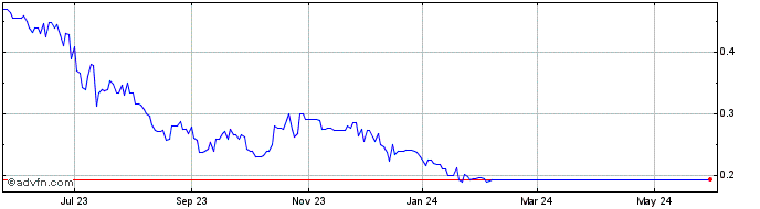 1 Year Nighthawk Gold (PK) Share Price Chart