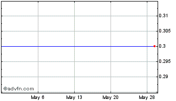 1 Month Minerva Gold (PK) Chart