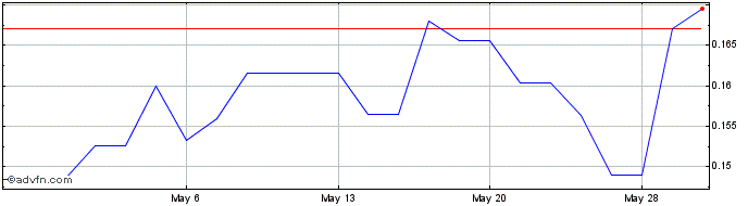 1 Month Minco Silver (QX) Share Price Chart