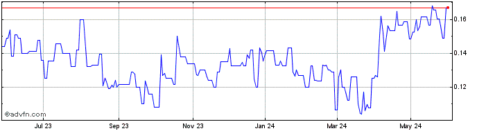 1 Year Minco Silver (QX) Share Price Chart