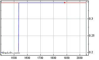 Intraday Mitesco (PK) Chart