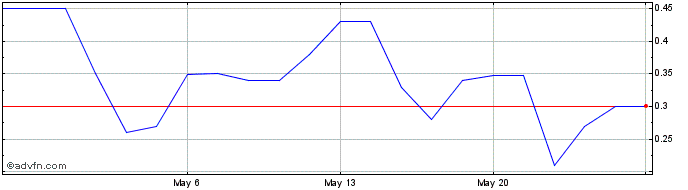 1 Month Mitesco (PK) Share Price Chart