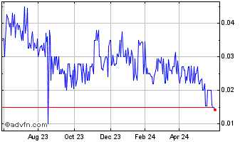 1 Year Mint (PK) Chart