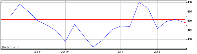 1 Month Mitsui (PK)  Price Chart