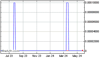 1 Year Mjardin (CE) Chart
