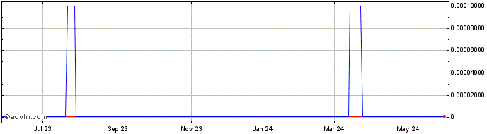1 Year Mjardin (CE) Share Price Chart