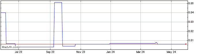 1 Year MOJO Data Solutions (CE) Share Price Chart