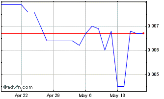 1 Month Maverick Energy (PK) Chart