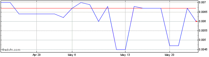 1 Month Maverick Energy (PK) Share Price Chart