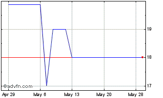 1 Month MCNB Banks (PK) Chart