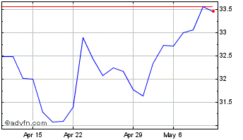 1 Month Merck KGaA (PK) Chart