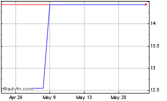 1 Month Marimekko OY (PK) Chart