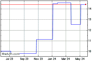 1 Year Marimekko OY (PK) Chart