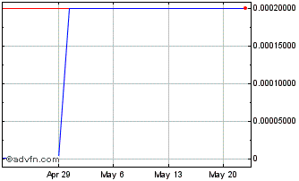 1 Month ML Capital (CE) Chart