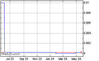 1 Year ML Capital (CE) Chart