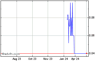 1 Year Gabo Mining (PK) Chart