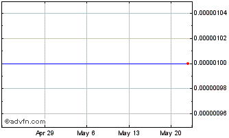 1 Month Western Magnesium (CE) Chart