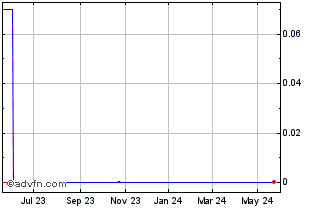 1 Year Western Magnesium (CE) Chart