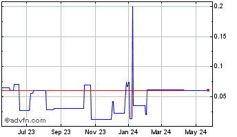 1 Year Medmira (PK) Chart