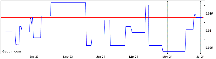 1 Year Hygrovest (PK) Share Price Chart