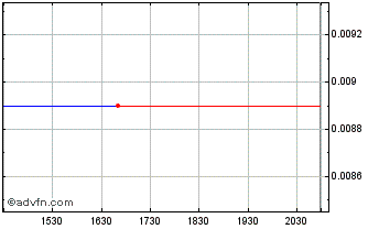 Intraday Avenira (PK) Chart