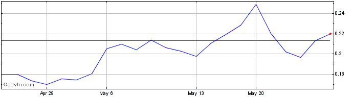 1 Month Minaurum Gold (QX) Share Price Chart