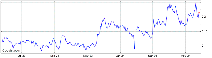 1 Year Minaurum Gold (QX) Share Price Chart