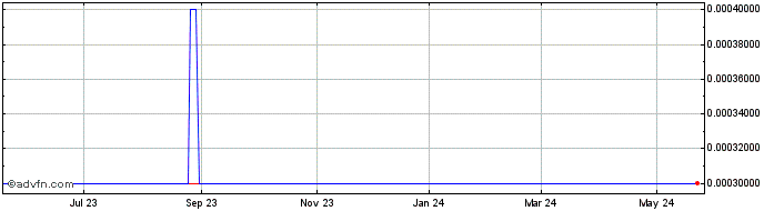 1 Year Micro Imaging Technology (CE) Share Price Chart