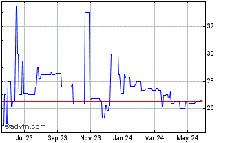 1 Year Marquette National (QX) Chart