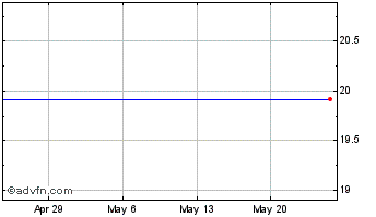 1 Month Mars Bancorp (QX) Chart