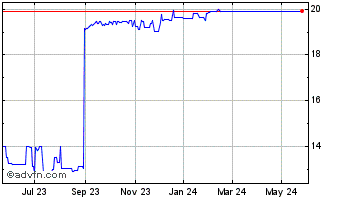 1 Year Mars Bancorp (QX) Chart