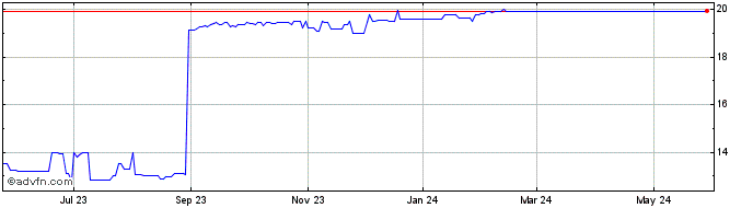 1 Year Mars Bancorp (QX) Share Price Chart