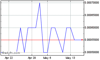 1 Month Mundus (PK) Chart