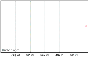 1 Year MSA Safety (PK) Chart
