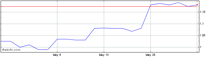 1 Month Mongolia Growth (PK) Share Price Chart