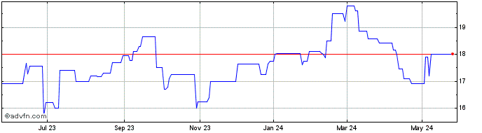 1 Year MOWI Asa (PK) Share Price Chart