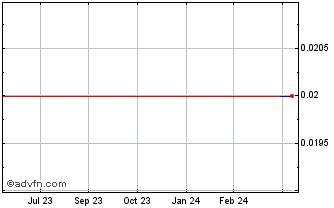 1 Year Mallinckrodt () Chart