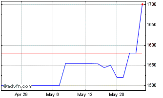 1 Month Merchants Natl Pptys (PK) Chart