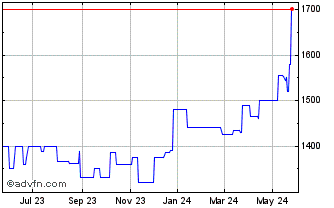 1 Year Merchants Natl Pptys (PK) Chart