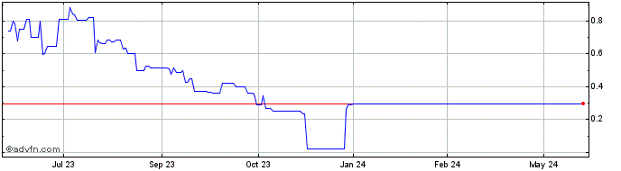1 Year Badlands Resources (QB) Share Price Chart
