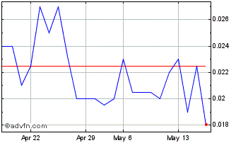 1 Month Magnis Energy Technologies (PK) Chart
