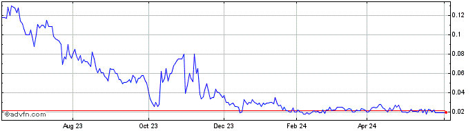 1 Year Magnis Energy Technologies (PK) Share Price Chart