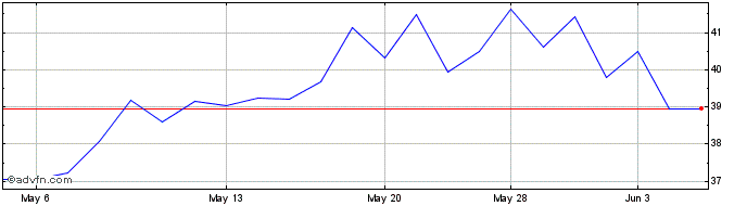 1 Month Minth (PK)  Price Chart