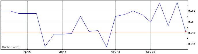 1 Month Mentor Capital (QB) Share Price Chart