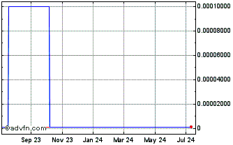 1 Year Mondial Ventures (CE) Chart